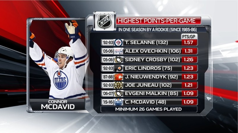 Plus de points par match à leur première saison en NHL