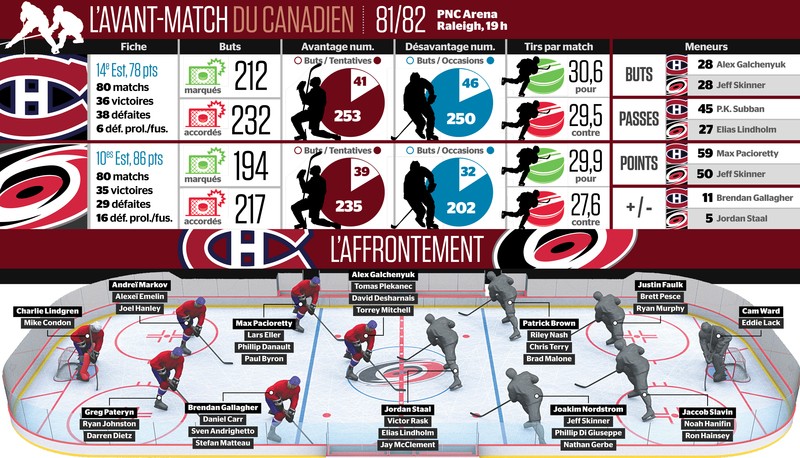 Avant-match Canadien vs Hurricanes