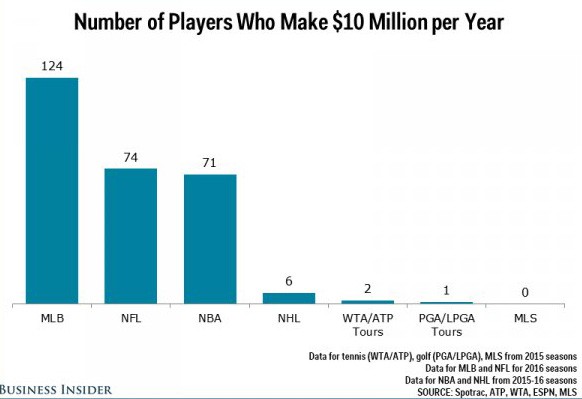 Ligues nord-américaines : joueurs avec des contrats annuels de plus de 10 millions