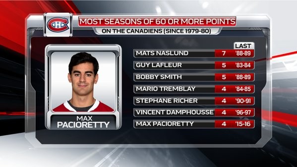 Nombre de saisons avec 60 points ou plus chez le Canadien