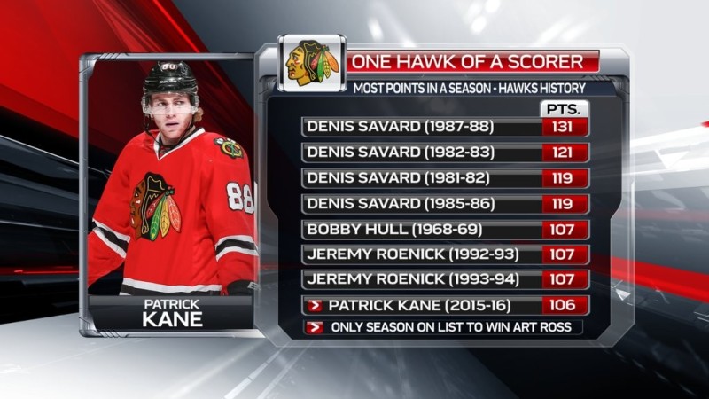 Plus de points en une saison avec les Blackhawks