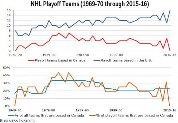Aperçu des équipes canadiennes et américaines en séries depuis 1970