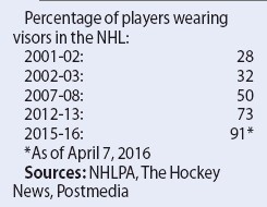 Pourcentage de joueurs à porter une visière dans la NHL