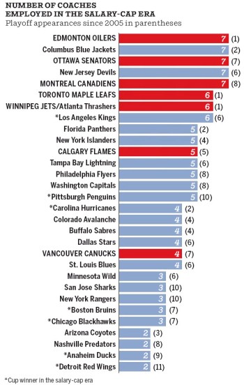 NHL : nombre de coaches utilisés depuis 2005