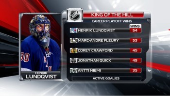 Plus de victoires en playoffs parmi les gardiens actifs