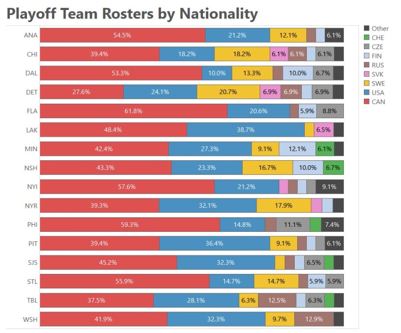Quelle est l'équipe la plus canadienne en séries ?
