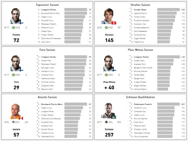 Une pluie de statistiques sur la dernière saison de LNA