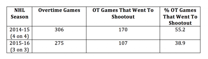 Impact des prolongations à 3 contre 3