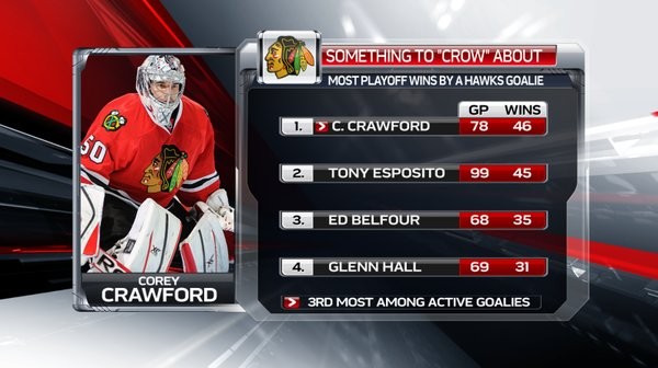 Plus de victoires en séries pour un gardien de Chicago