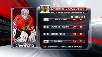 Plus de victoires en séries pour un gardien de Chicago