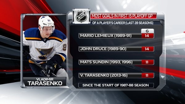 Plus de buts lors des 15 premiers match de play-offs