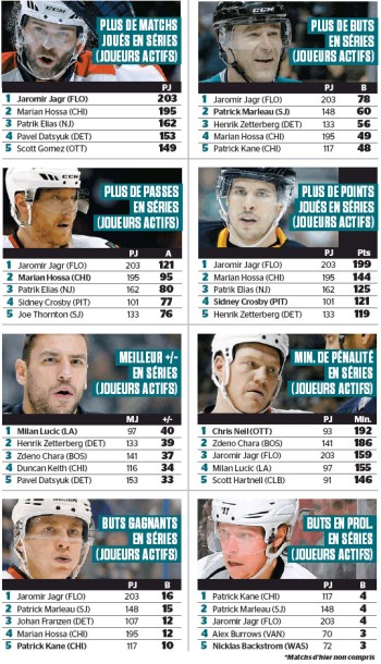 Quelques stats des séries de NHL
