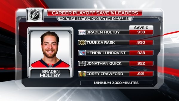 Des stats d'exception pour Braden Holtby