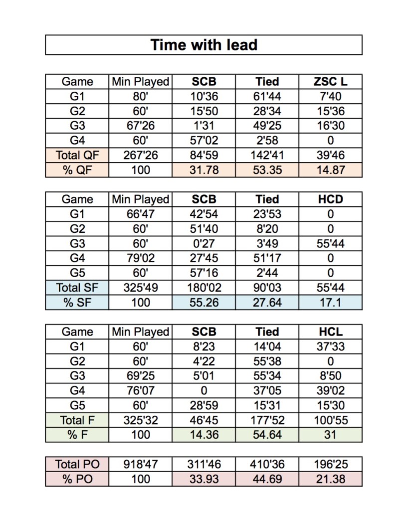 Le coin statistiques : Berne menait au score pendant en moyenne 33.93% durant les playoffs