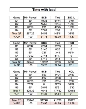 Le coin statistiques : Berne menait au score pendant en moyenne 33.93% durant les playoffs