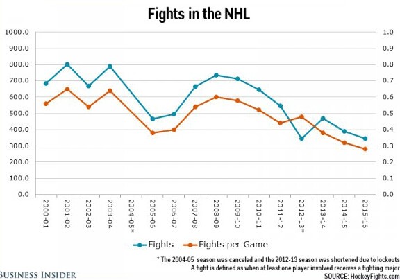 Evolution des bagarres dans la NHL