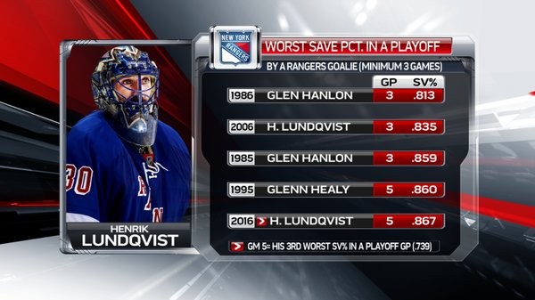Henrik Lundqvist a des stats aussi mauvaises que... Glen Hanlon