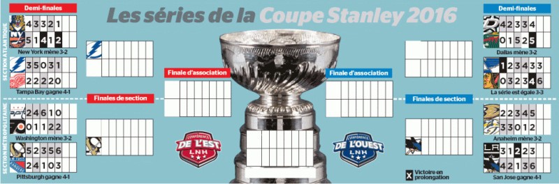 Résumé détaillé des séries de NHL
