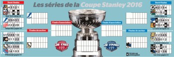 Résumé détaillé des séries de NHL