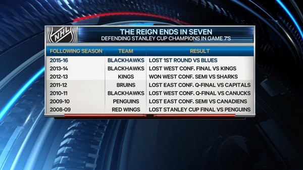 Des 7èmes matchs souvent fatals pour les champions en titre