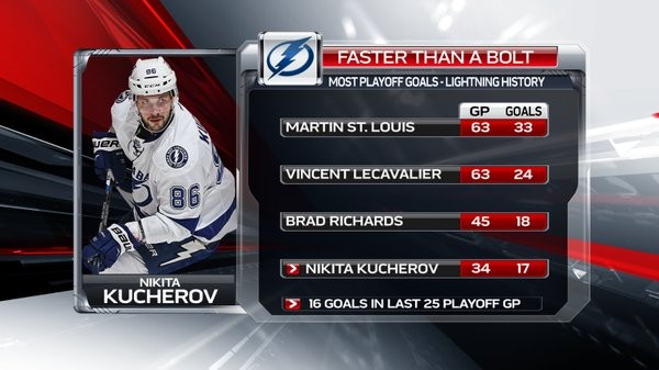 Plus de buts en playoffs dans l'histoire du Lightning