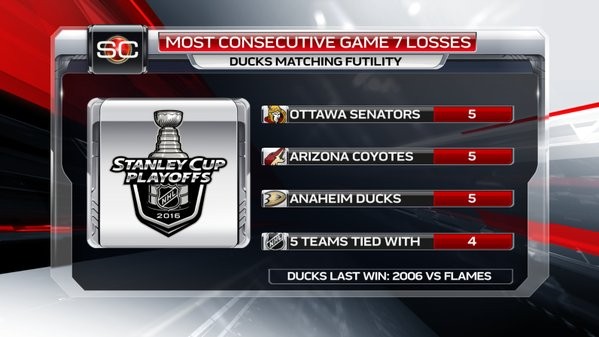 Des 7èmes matchs difficile pour les Ducks et Bruce Boudreau