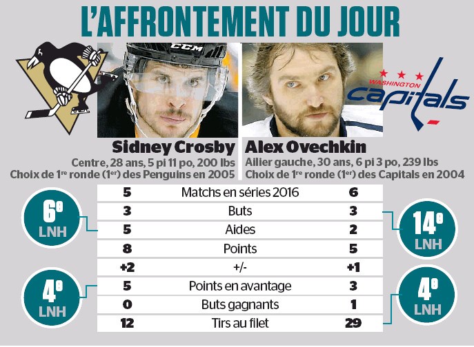 L'affrontement du jour : Sidney Crosby vs Alex Ovechkin