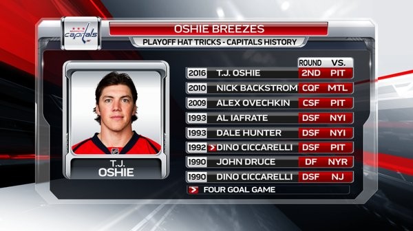 Joueurs ayant réussi un hattrick en playoffs dans l'histoire des Capitals