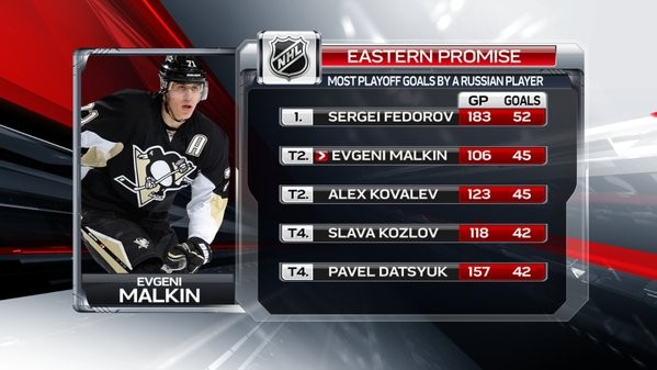 NHL : plus de goals en playoffs parmi les joueurs russes