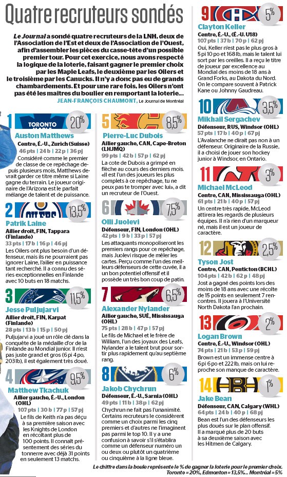 Simulation du repêchage selon les chances de gagner à la loterie de la LNH ce soir