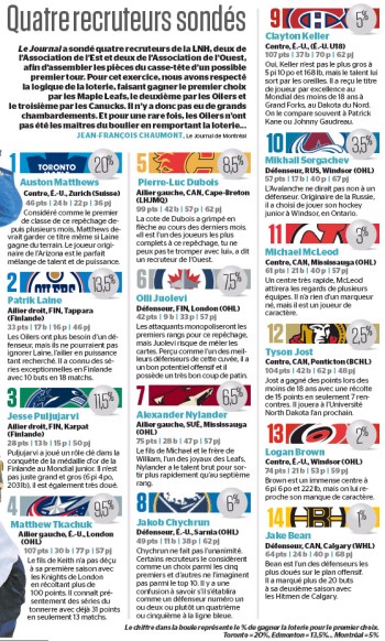 Simulation du repêchage selon les chances de gagner à la loterie de la LNH ce soir