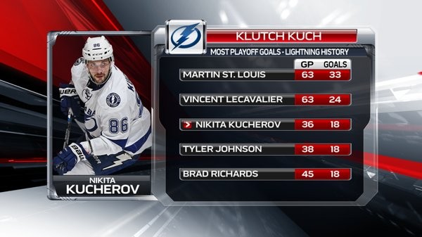 Plus de goals en playoffs dans l'histoire du Lightning