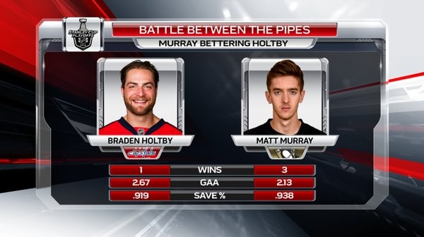 Stats de Matt Murray vs Braden Holtby