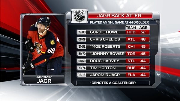 Joueurs les plus âgés à avoir joué un match de NHL