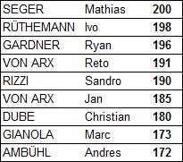 LNA : joueurs avec le plus de matchs en playoffs