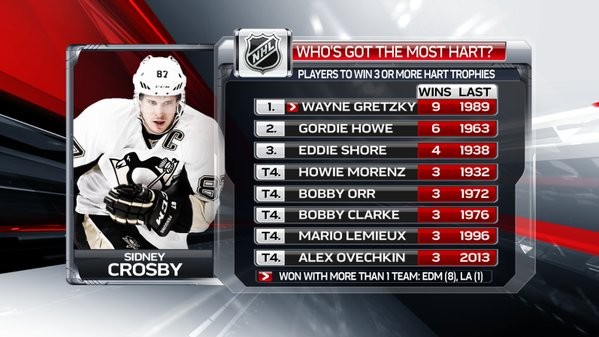 Quels joueurs ont gagné le plus de trophées Hart ?
