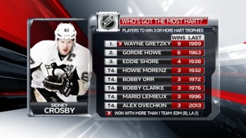Quels joueurs ont gagné le plus de trophées Hart ?