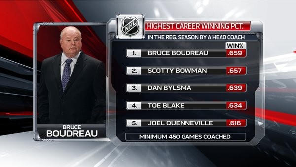 Coaches les plus victorieux de NHL