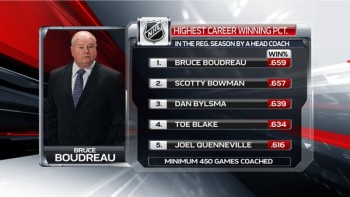 Coaches les plus victorieux de NHL