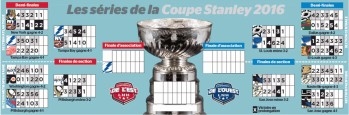 Aperçu complet des séries de NHL