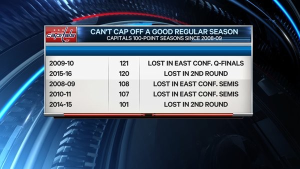 Une bonne saison régulière n'assure pas toujours du succès en séries