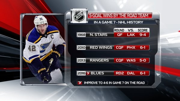 Victoires de 5 buts sur la route en 7ème match d'une série