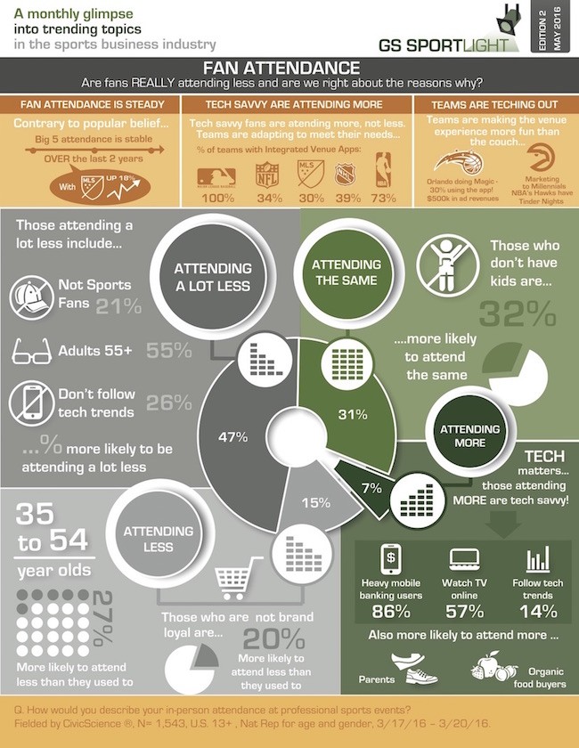 Analyse de l'affluence dans les stades nord américains