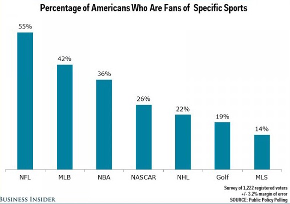 Sports préférés des Américains