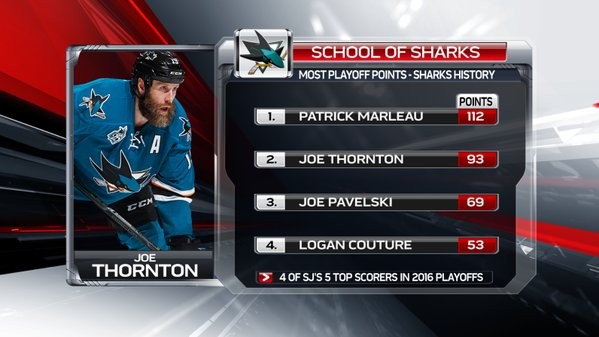 Plus de points en playoffs dans l'histoire des Sharks