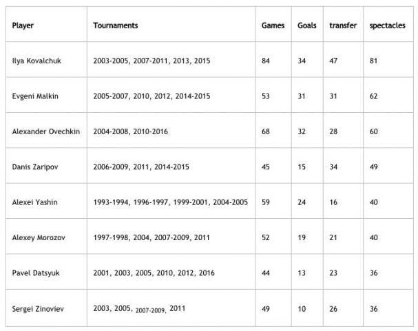 Joueurs russes avec le plus de points dans l'histoire des Mondiaux