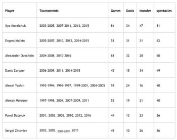 Joueurs russes avec le plus de points dans l'histoire des Mondiaux