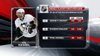 Joueurs avec le plus de points par match en playoffs