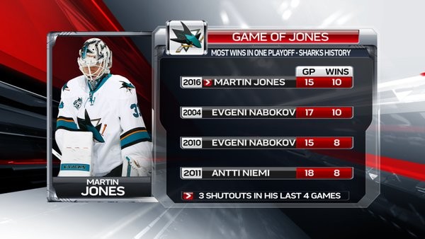 Plus de victoires d'un gardien des Sharks dans une série de playoffs