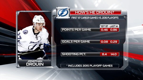 Les chiffres de Jonathan Drouin dans ces séries